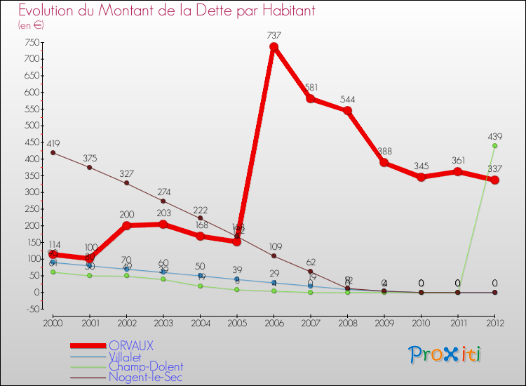 Evolution de la dette par habitant pour la commune de ORVAUX et les communes proches de 2000 à 2012 Comparaison de la dette par habitant pour ORVAUX et les communes voisines de 2000 à 2012