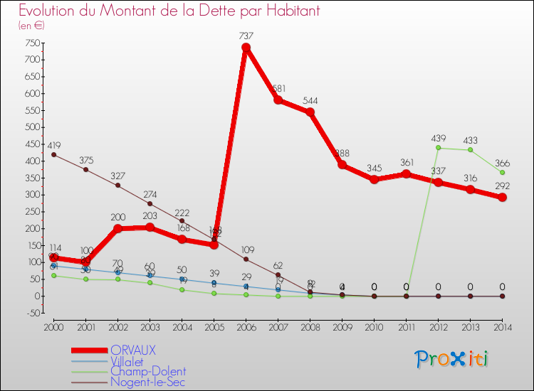 Evolution de la dette par habitant pour la commune de ORVAUX et les communes proches de 2000 à 2014 Comparaison de la dette par habitant pour ORVAUX et les communes voisines de 2000 à 2014