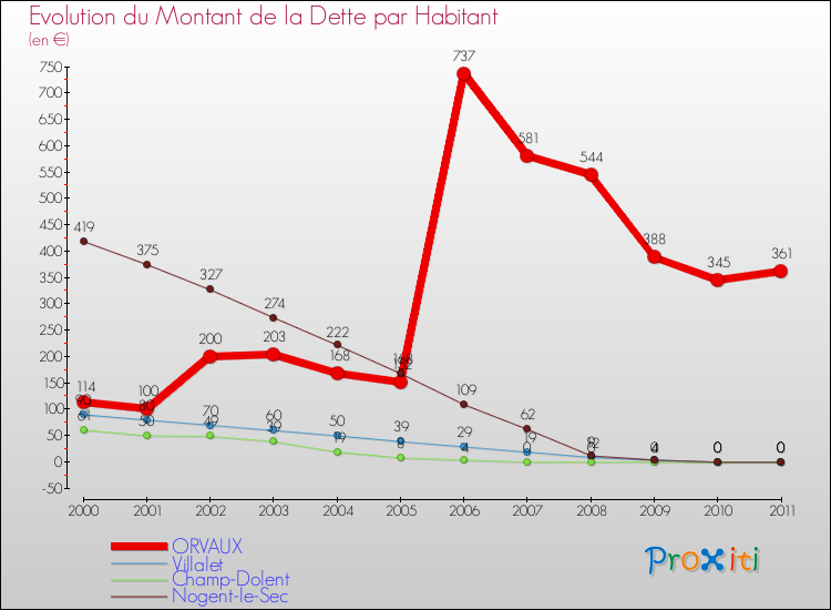 Evolution de la dette par habitant pour la commune de ORVAUX et les communes proches Comparaison de la dette par habitant pour ORVAUX et les communes voisines