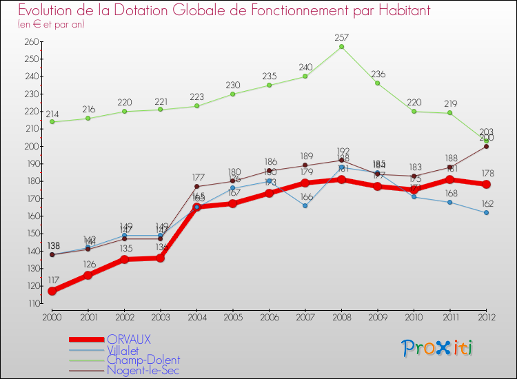 Evolution et montant de la dotation globale de fonctionnement par Habitant pour ORVAUX et les communes proches Comparaison des dotations globales de fonctionnement par habitant pour ORVAUX et les communes voisines
