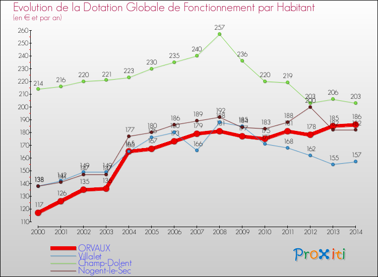 Evolution et montant de la dotation globale de fonctionnement par Habitant pour ORVAUX et les communes proches de 2000 à 2014. Comparaison des dotations globales de fonctionnement par habitant pour ORVAUX et les communes voisines de 2000 à 2014.