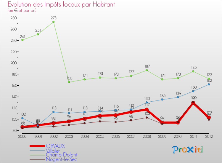 Evolution et montant des impôts locaux par Habitant pour ORVAUX et les communes proches Comparaison des impôts locaux par habitant pour ORVAUX et les communes voisines