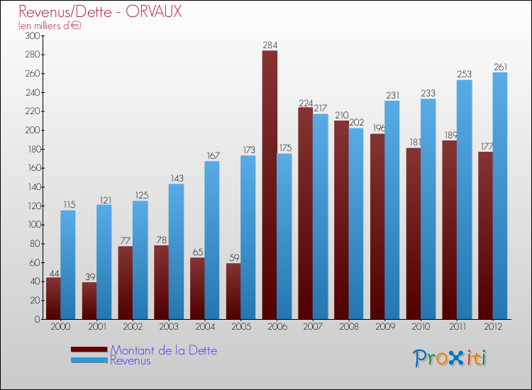 Evolution comparée de la dette et des revenus pour la commune de ORVAUX de 2000 à 2012 Comparaison de la dette et des revenus pour ORVAUX de 2000 à 2012