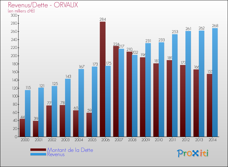 Evolution comparée de la dette et des revenus pour la commune de ORVAUX de 2000 à 2014 Comparaison de la dette et des revenus pour ORVAUX de 2000 à 2014