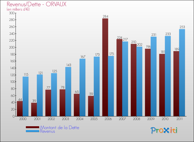 Evolution comparée de la dette et des revenus pour la commune de ORVAUX de 2000 à 2011 Comparaison de la dette et des revenus pour ORVAUX de 2000 à 2011