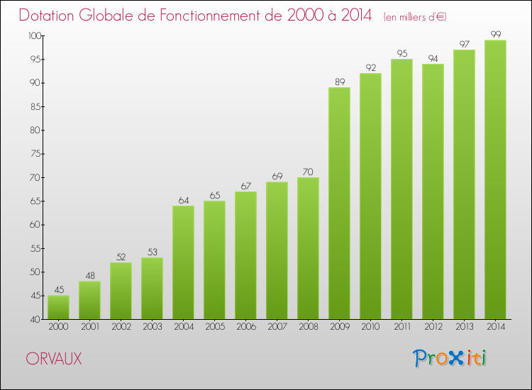 Evolution du montant de la Dotation Globale de Fonctionnement pour la commune de ORVAUX de 2000 à 2014 Evolution du montant de la Dotation Globale de Fonctionnement pour ORVAUX de 2000 à 2014