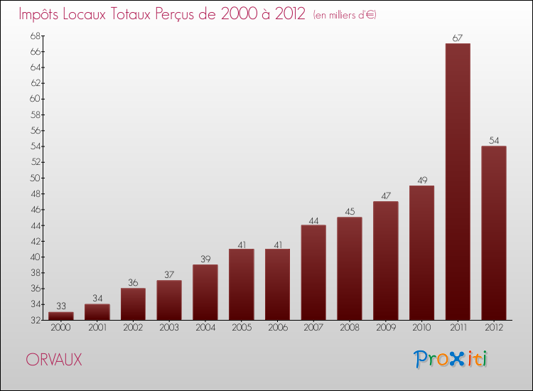 Evolution des Impôts Locaux pour la commune de ORVAUX de 2000 à 2012 Evolution des Impôts Locaux pour ORVAUX de 2000 à 2012