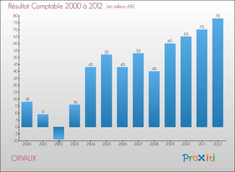 Evolution du résultat comptable pour la commune de ORVAUX de 2000 à 2012 Evolution du résultat comptable pour ORVAUX de 2000 à 2012