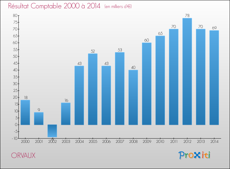 Evolution du résultat comptable pour la commune de ORVAUX de 2000 à 2014 Evolution du résultat comptable pour ORVAUX de 2000 à 2014