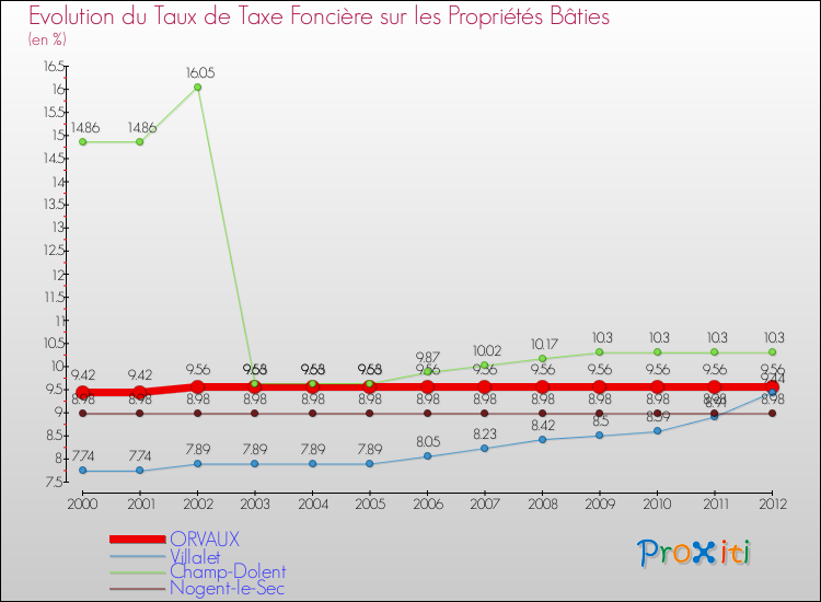 Evolution du taux de la taxe foncière sur le bati pour ORVAUX et les communes proches de 2000 à 2012 Comparaison des taux de taxe foncière sur le bati pour ORVAUX et les communes voisines de 2000 à 2012