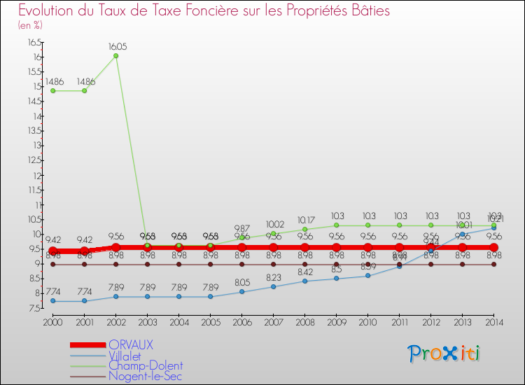 Evolution du taux de la taxe foncière sur le bati pour ORVAUX et les communes proches de 2000 à 2014 Comparaison des taux de taxe foncière sur le bati pour ORVAUX et les communes voisines de 2000 à 2014