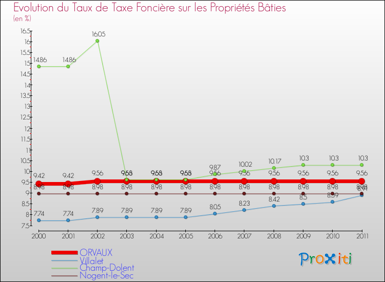 Evolution du taux de la taxe foncière sur le bati pour ORVAUX et les communes proches Comparaison des taux de taxe foncière sur le bati pour ORVAUX et les communes voisines