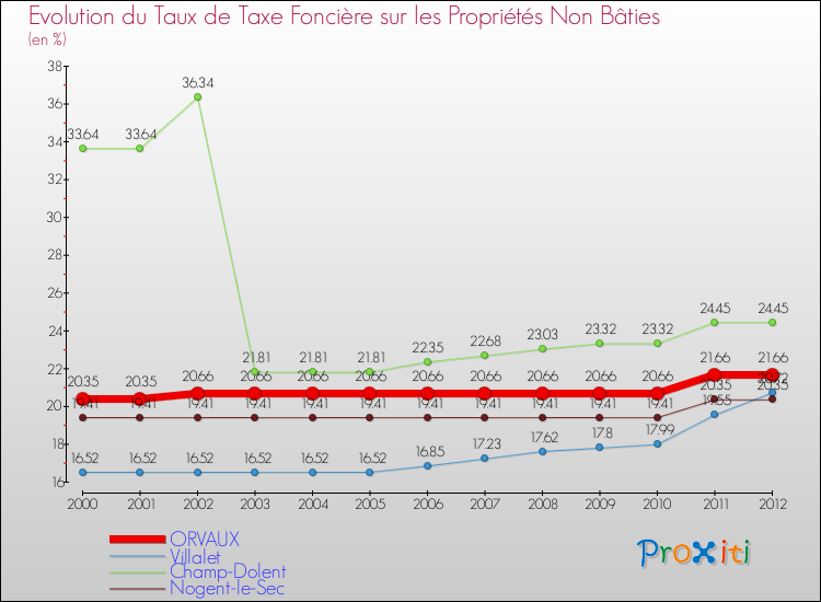 Evolution du taux de la taxe foncière sur les immeubles et terrains non batis pour ORVAUX et les communes proches de 2000 à 2012 Comparaison des taux de la taxe foncière sur les immeubles et terrains non batis pour ORVAUX et les communes voisines de 2000 à 2012