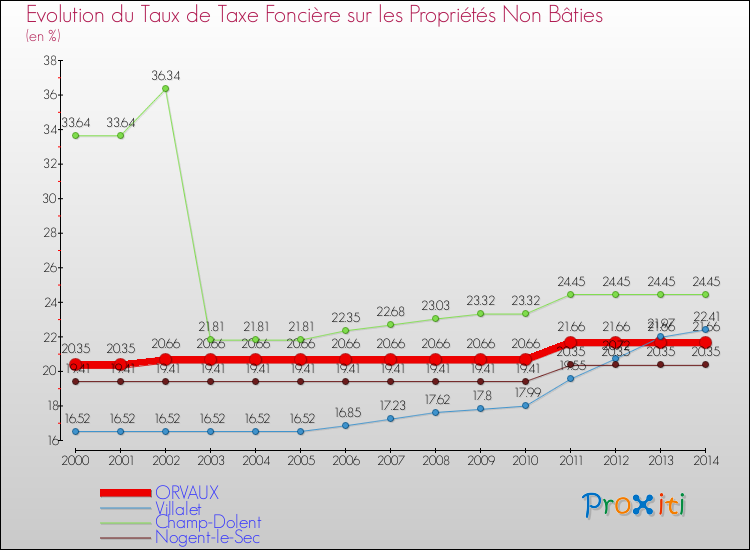 Evolution du taux de la taxe foncière sur les immeubles et terrains non batis pour ORVAUX et les communes proches de 2000 à 2014 Comparaison des taux de la taxe foncière sur les immeubles et terrains non batis pour ORVAUX et les communes voisines de 2000 à 2014