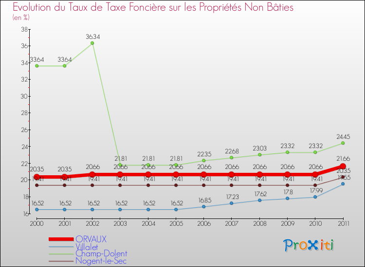 Evolution du taux de la taxe foncière sur les immeubles et terrains non batis pour ORVAUX et les communes proches Comparaison des taux de la taxe foncière sur les immeubles et terrains non batis pour ORVAUX et les communes voisines