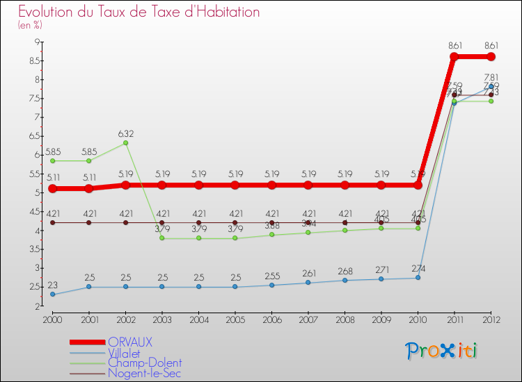 Evolution du taux de la taxe d'habitation pour ORVAUX et les communes proches Comparaison des taux de la taxe d'habitation pour ORVAUX et les communes voisines