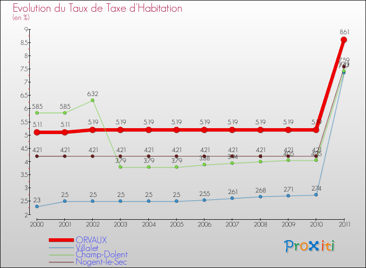Evolution du taux de la taxe d'habitation pour ORVAUX et les communes proches Comparaison des taux de la taxe d'habitation pour ORVAUX et les communes voisines