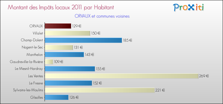 Montant des impôts locaux par Habitant pour ORVAUX et les communes proches Comparaison des impôts locaux par habitant pour ORVAUX et les communes voisines