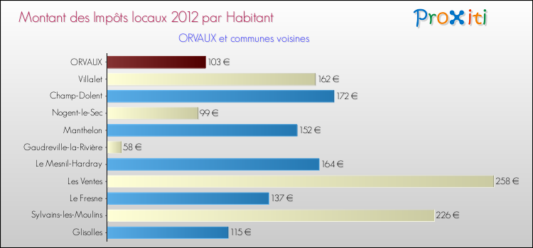 Montant des impôts locaux par Habitant pour ORVAUX et les communes proches Comparaison des impôts locaux par habitant pour ORVAUX et les communes voisines