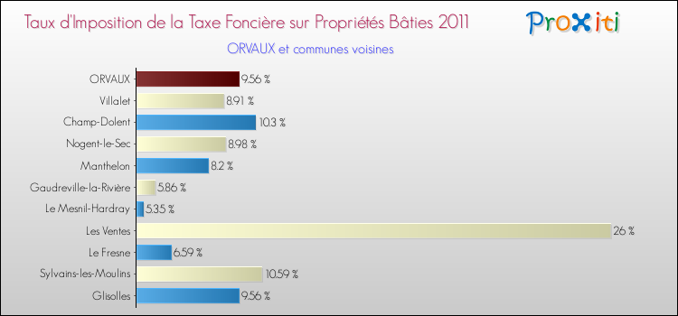 Taux d'imposition de la taxe foncière sur le bati 2011 pour ORVAUX et les communes proches Comparaison des taux d'imposition de la taxe foncière sur le bati 2011 pour ORVAUX et les communes voisines