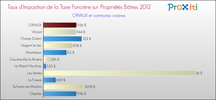 Taux d'imposition de la taxe foncière sur le bati 2012 pour ORVAUX et les communes proches Comparaison des taux d'imposition de la taxe foncière sur le bati 2012 pour ORVAUX et les communes voisines