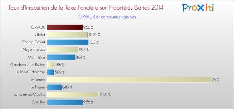 Taux d'imposition de la taxe foncière sur le bati 2014 pour ORVAUX et les communes proches Comparaison des taux d'imposition de la taxe foncière sur le bati 2014 pour ORVAUX et les communes voisines