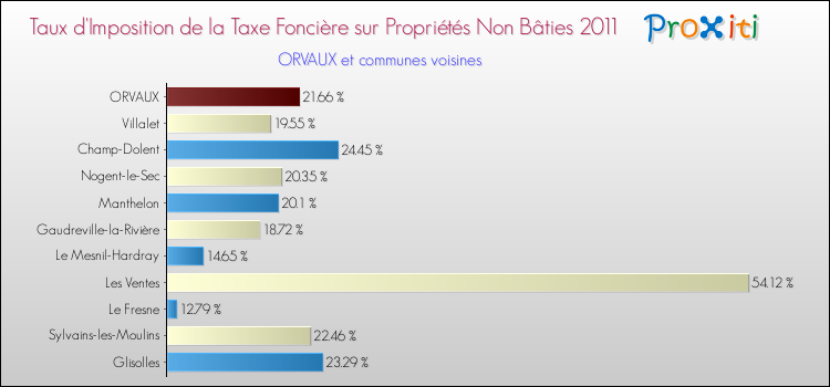 Taux d'imposition de la taxe foncière sur les immeubles et terrains non batis 2011 pour ORVAUX et les communes proches Comparaison des taux d'imposition de la taxe foncière sur les immeubles et terrains non batis 2011 pour ORVAUX et les communes voisines