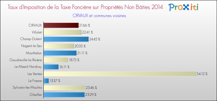 Taux d'imposition de la taxe foncière sur les immeubles et terrains non batis 2014 pour ORVAUX et les communes proches Comparaison des taux d'imposition de la taxe foncière sur les immeubles et terrains non batis 2014 pour ORVAUX et les communes voisines