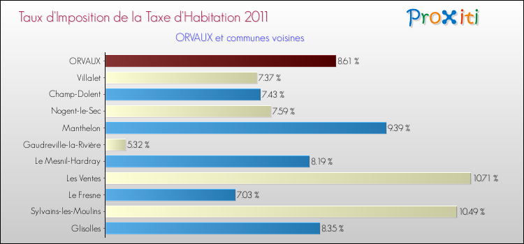 Taux d'imposition de la taxe d'habitation 2011 pour ORVAUX et les communes proches Comparaison des taux d'imposition de la taxe d'habitation 2011 pour ORVAUX et les communes voisines