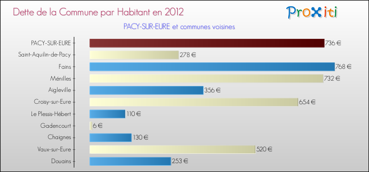 Dette par habitant de la commune en 2012 pour PACY-SUR-EURE et les communes proches Comparaison de la dette par habitant de la commune en 2012 pour PACY-SUR-EURE et les communes voisines