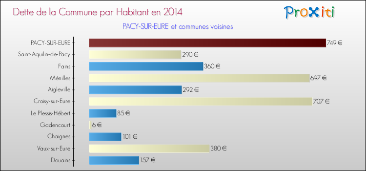 Dette par habitant de la commune en 2014 pour PACY-SUR-EURE et les communes proches Comparaison de la dette par habitant de la commune en 2014 pour PACY-SUR-EURE et les communes voisines