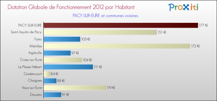 Montant des dotations globales de fonctionnement DGF par Habitant pour PACY-SUR-EURE et les communes proches Comparaison des des dotations globales de fonctionnement DGF par habitant pour PACY-SUR-EURE et les communes voisines