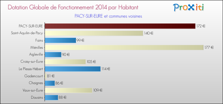 Montant des dotations globales de fonctionnement DGF par Habitant pour PACY-SUR-EURE et les communes proches en 2014. Comparaison des des dotations globales de fonctionnement DGF par habitant pour PACY-SUR-EURE et les communes voisines en 2014.
