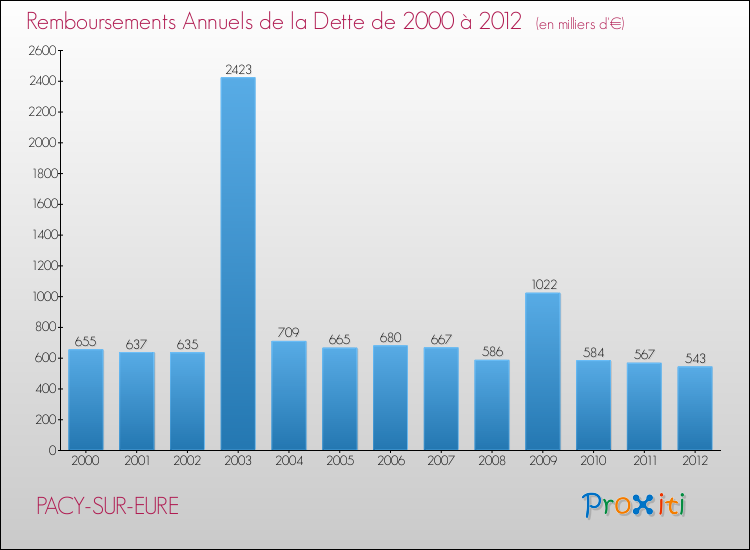 Evolution de l'annuité de la dette pour la commune de PACY-SUR-EURE de 2000 à 2012 Annuités de la dette pour PACY-SUR-EURE de 2000 à 2012