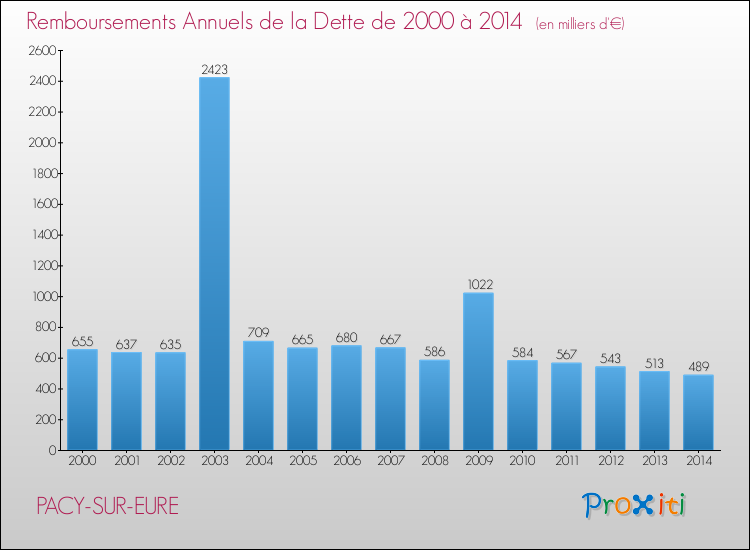 Evolution de l'annuité de la dette pour la commune de PACY-SUR-EURE de 2000 à 2014 Annuités de la dette pour PACY-SUR-EURE de 2000 à 2014