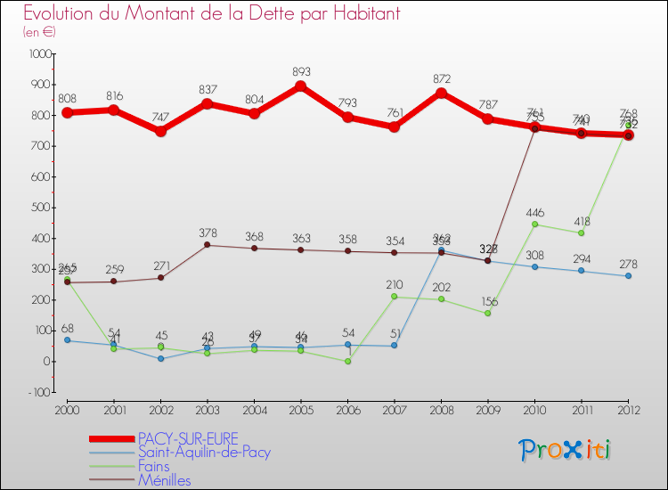 Evolution de la dette par habitant pour la commune de PACY-SUR-EURE et les communes proches de 2000 à 2012 Comparaison de la dette par habitant pour PACY-SUR-EURE et les communes voisines de 2000 à 2012