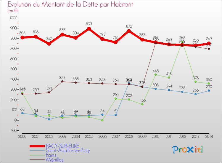 Evolution de la dette par habitant pour la commune de PACY-SUR-EURE et les communes proches de 2000 à 2014 Comparaison de la dette par habitant pour PACY-SUR-EURE et les communes voisines de 2000 à 2014