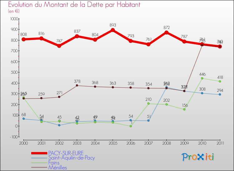 Evolution de la dette par habitant pour la commune de PACY-SUR-EURE et les communes proches Comparaison de la dette par habitant pour PACY-SUR-EURE et les communes voisines