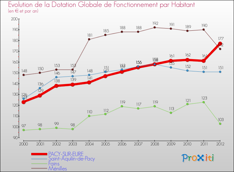 Evolution et montant de la dotation globale de fonctionnement par Habitant pour PACY-SUR-EURE et les communes proches Comparaison des dotations globales de fonctionnement par habitant pour PACY-SUR-EURE et les communes voisines
