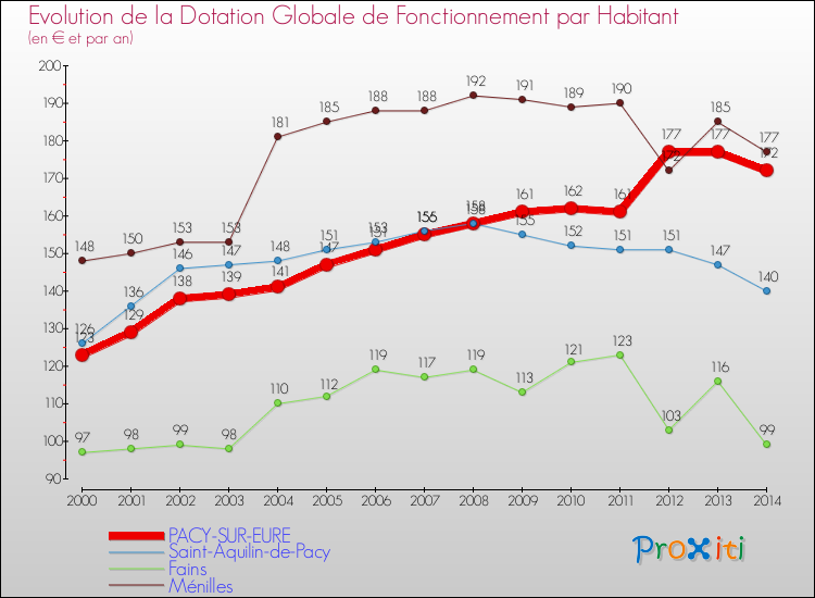 Evolution et montant de la dotation globale de fonctionnement par Habitant pour PACY-SUR-EURE et les communes proches de 2000 à 2014. Comparaison des dotations globales de fonctionnement par habitant pour PACY-SUR-EURE et les communes voisines de 2000 à 2014.