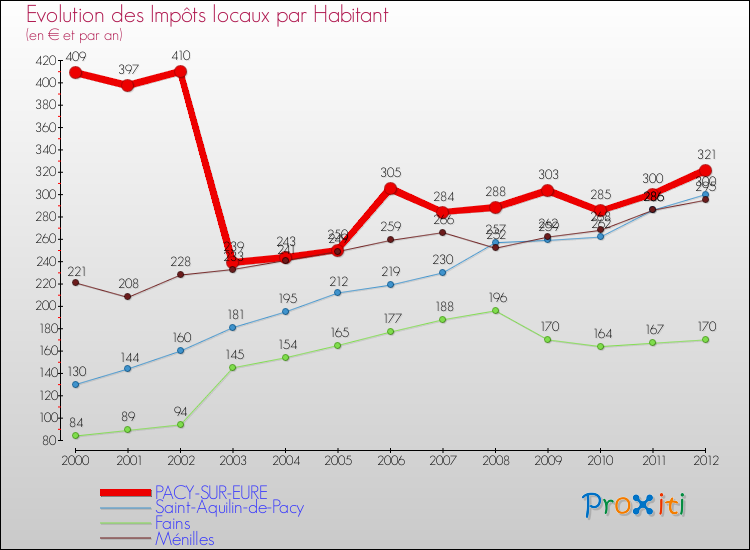 Evolution et montant des impôts locaux par Habitant pour PACY-SUR-EURE et les communes proches Comparaison des impôts locaux par habitant pour PACY-SUR-EURE et les communes voisines