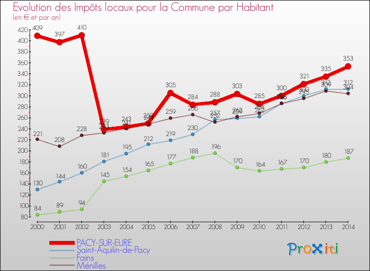 Evolution et montant des impôts locaux par Habitant pour PACY-SUR-EURE et les communes proches de 2000 à 2014 Comparaison des impôts locaux par habitant pour PACY-SUR-EURE et les communes voisines de 2000 à 2014