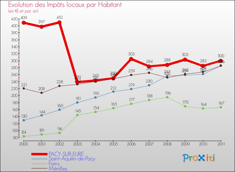 Evolution et montant des impôts locaux par Habitant pour PACY-SUR-EURE et les communes proches Comparaison des impôts locaux par habitant pour PACY-SUR-EURE et les communes voisines