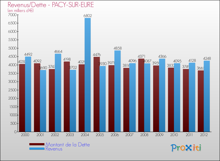 Evolution comparée de la dette et des revenus pour la commune de PACY-SUR-EURE de 2000 à 2012 Comparaison de la dette et des revenus pour PACY-SUR-EURE de 2000 à 2012