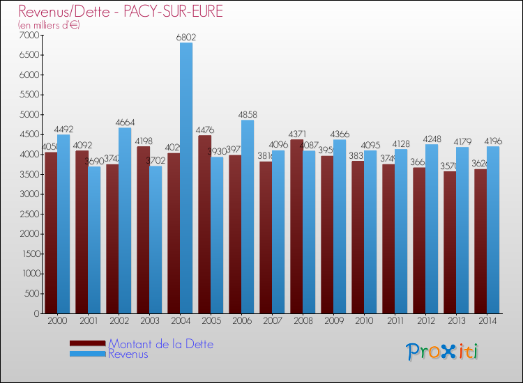 Evolution comparée de la dette et des revenus pour la commune de PACY-SUR-EURE de 2000 à 2014 Comparaison de la dette et des revenus pour PACY-SUR-EURE de 2000 à 2014