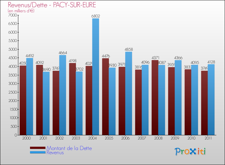 Evolution comparée de la dette et des revenus pour la commune de PACY-SUR-EURE de 2000 à 2011 Comparaison de la dette et des revenus pour PACY-SUR-EURE de 2000 à 2011