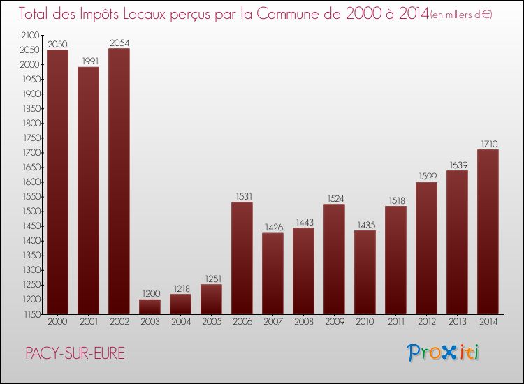 Evolution des Impôts Locaux pour la commune de PACY-SUR-EURE de 2000 à 2014 Evolution des Impôts Locaux pour PACY-SUR-EURE de 2000 à 2014