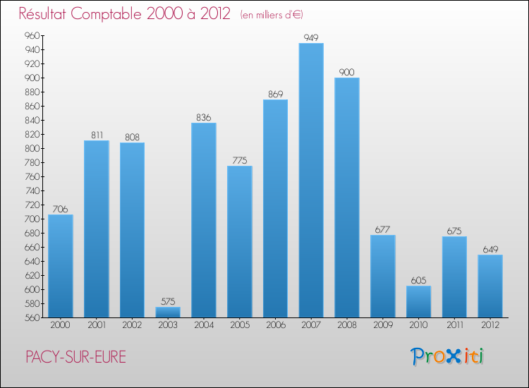Evolution du résultat comptable pour la commune de PACY-SUR-EURE de 2000 à 2012 Evolution du résultat comptable pour PACY-SUR-EURE de 2000 à 2012