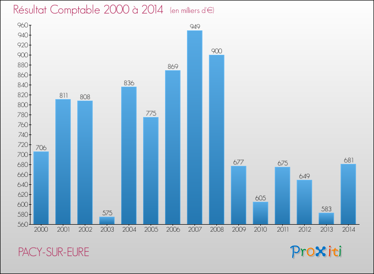 Evolution du résultat comptable pour la commune de PACY-SUR-EURE de 2000 à 2014 Evolution du résultat comptable pour PACY-SUR-EURE de 2000 à 2014