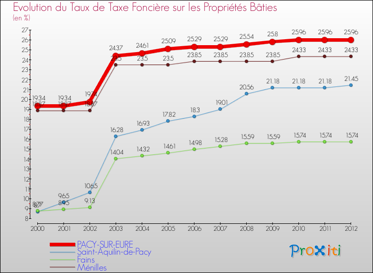 Evolution du taux de la taxe foncière sur le bati pour PACY-SUR-EURE et les communes proches de 2000 à 2012 Comparaison des taux de taxe foncière sur le bati pour PACY-SUR-EURE et les communes voisines de 2000 à 2012